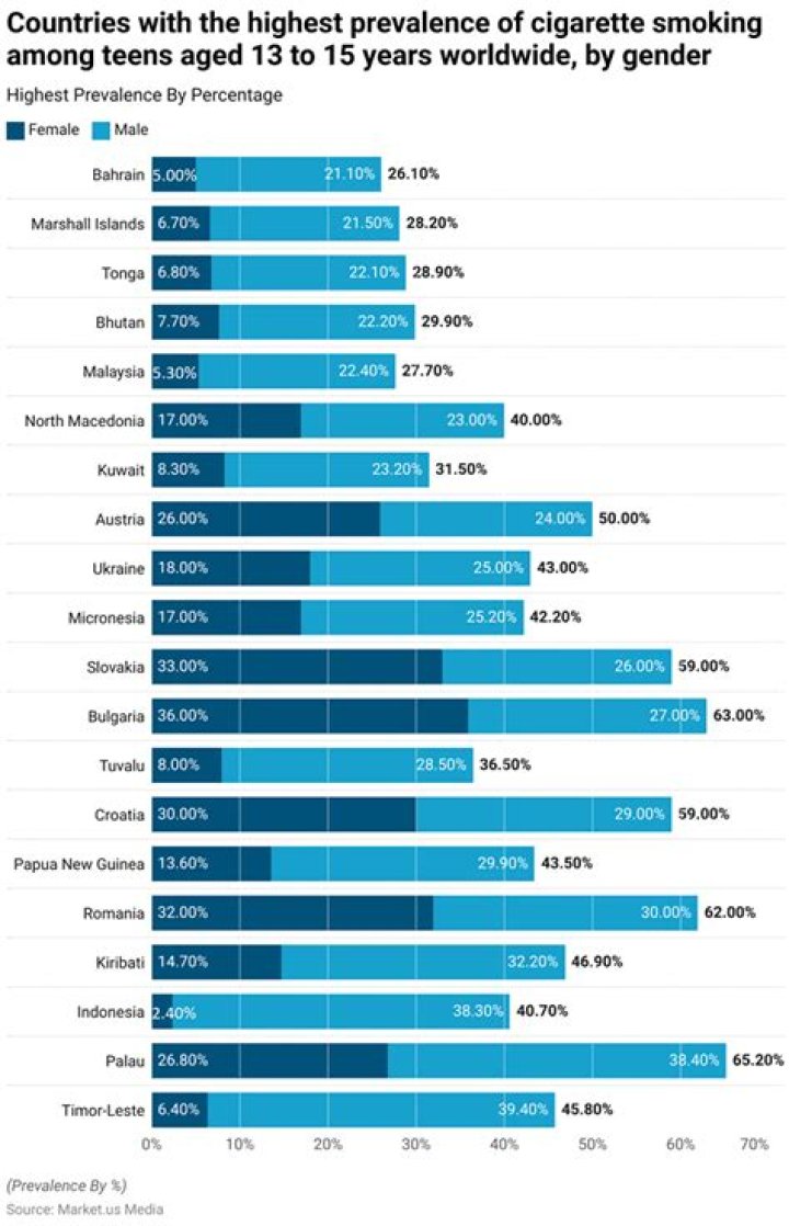 Are college students more likely to smoke?