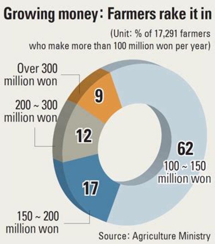 Are farmers rich?
