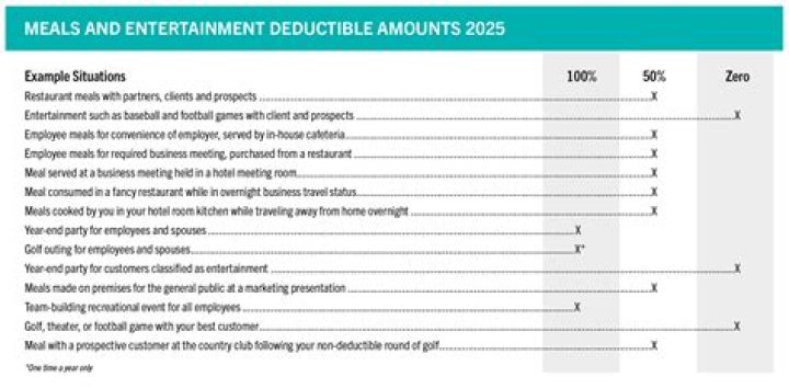 Are meals 100 deductible in 2021 on Schedule C?