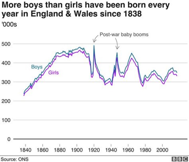 Are more boys or girls born in winter?