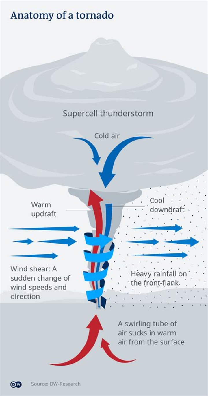 Are tornadoes hot or cold?