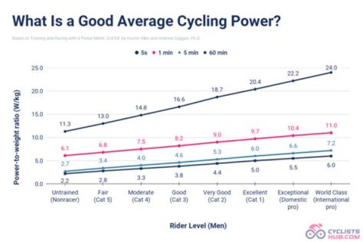 At what age do cyclists peak?