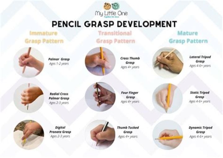 At what age should a child hold a pencil properly?