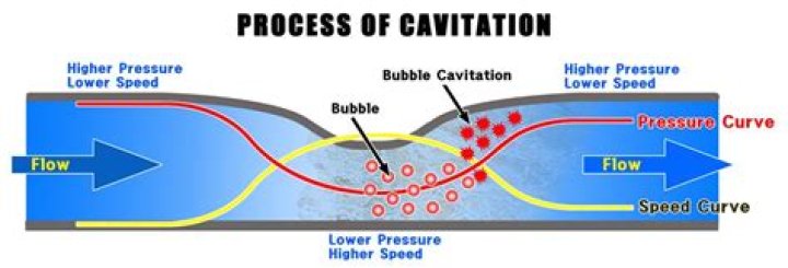 At what pressure does cavitation occur?