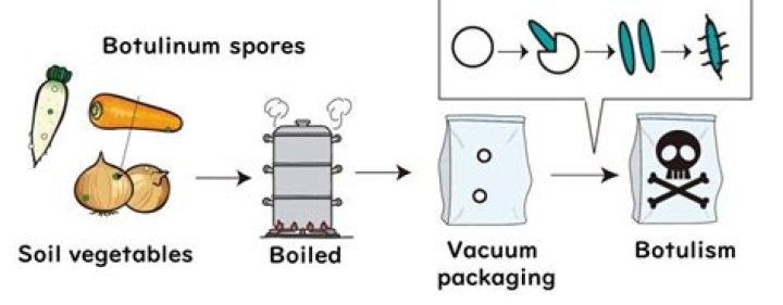 At what temperature does botulism grow?