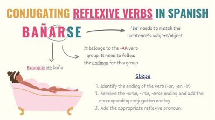 Can all Spanish verbs be reflexive?