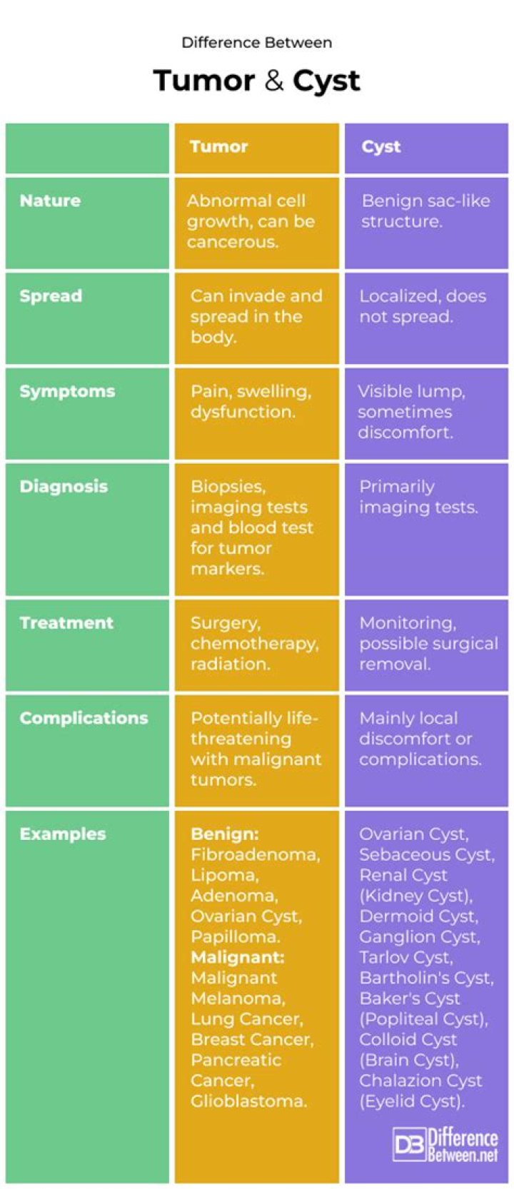 Can an MRI tell the difference between a cyst and tumor?