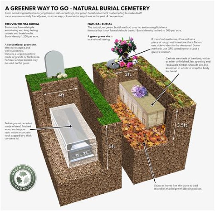 Can ashes be buried in an existing grave?