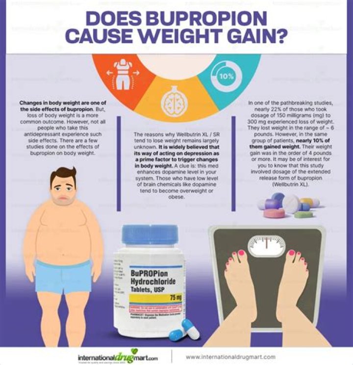Can bupropion cause weight gain?