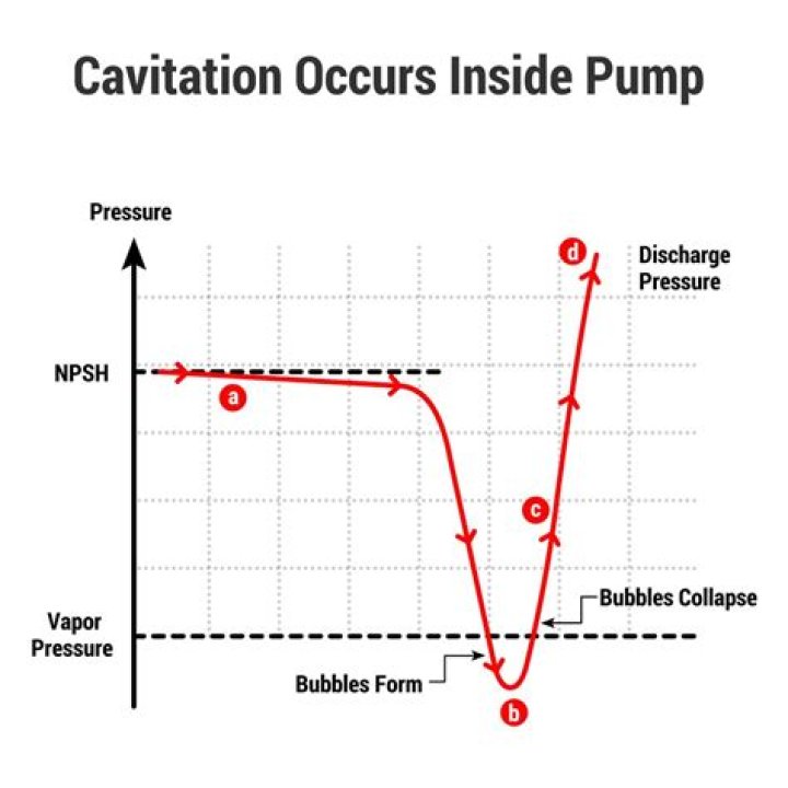 Can cavitation occur in a valve?