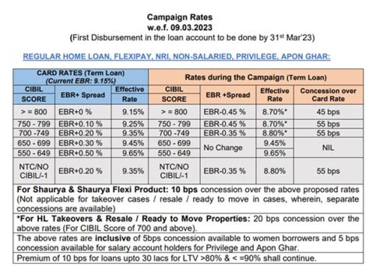 Can I repay SBI home loan early?