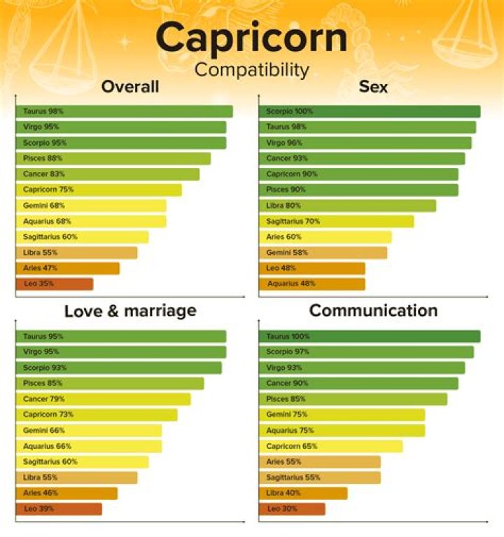 Can Leo marry Capricorn?