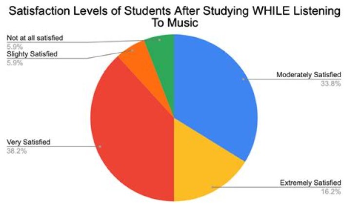 Can listening to music while studying affect test results?