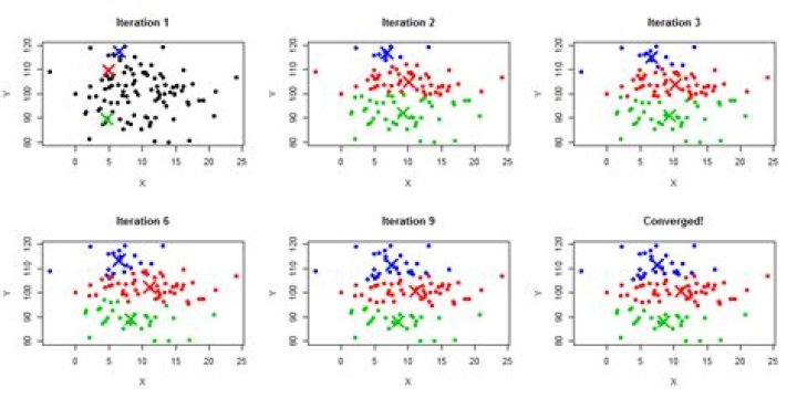 Can PCA be used for clustering?