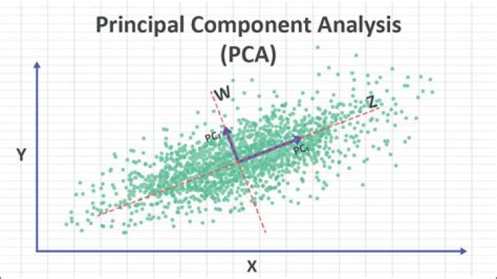 Can PCA make a model worse?