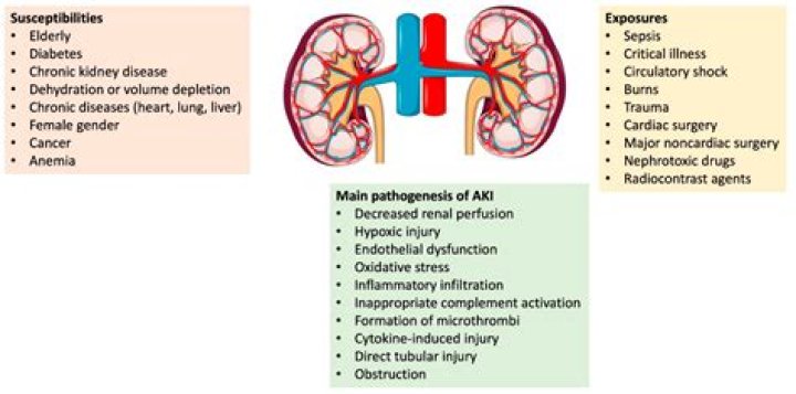 Can sepsis cause acute kidney failure?
