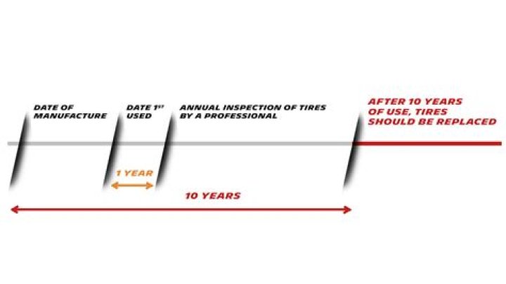 Can tires last 10 years?