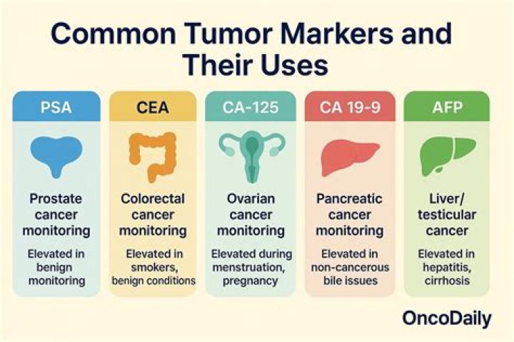 Can tumor markers be wrong?