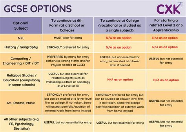 Can you do GCSE at college?