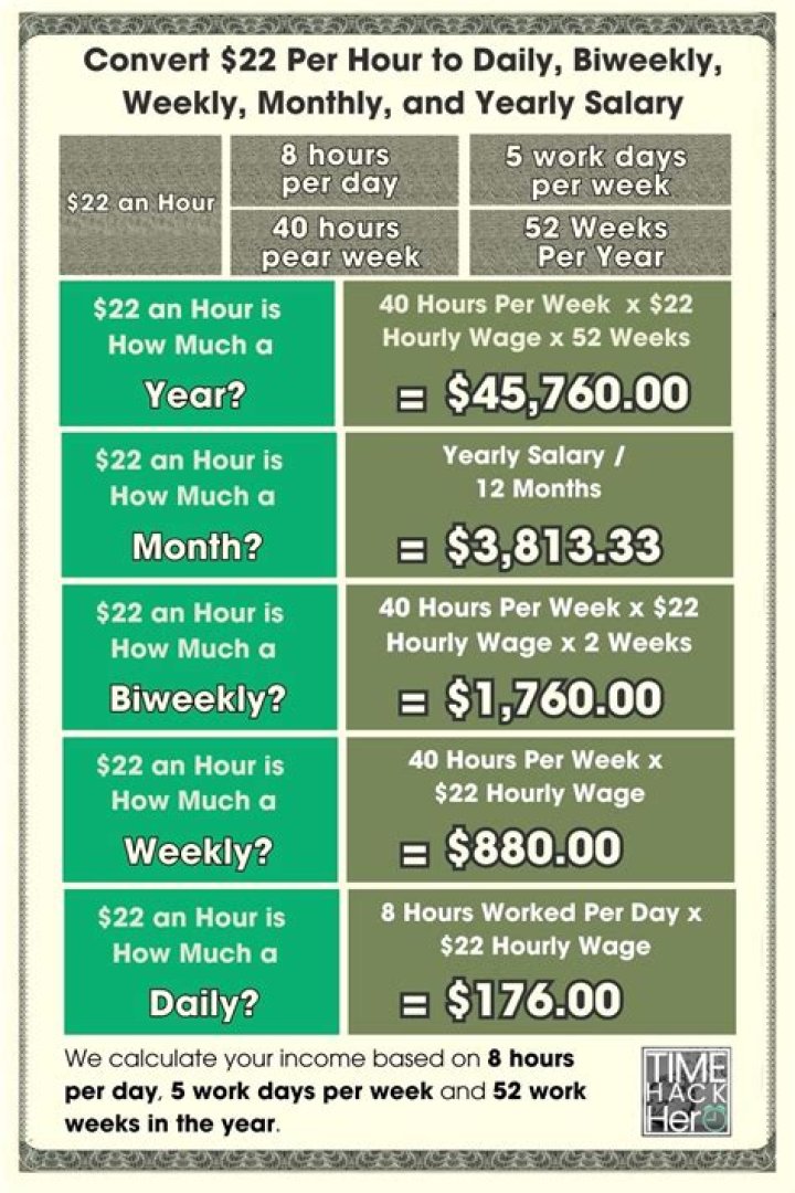 Can you live off of $22 an hour?