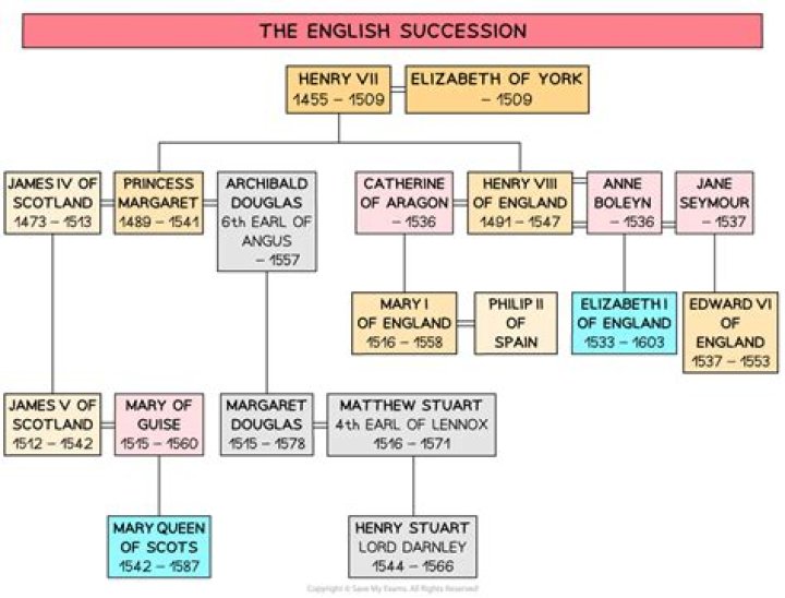 Did Mary, Queen of Scots have any children?