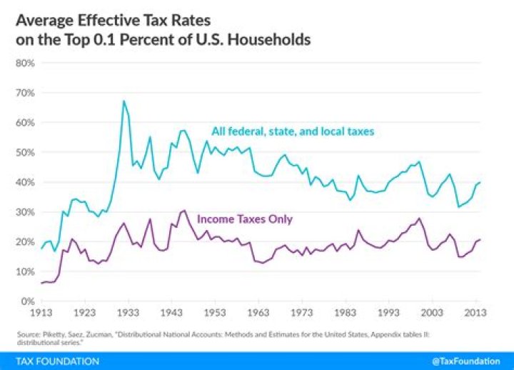 Did tax rates change for 2021?