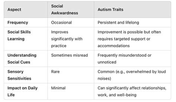 Do I have autism or am I just socially awkward?