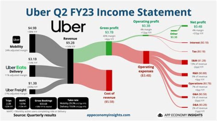 Do I have to declare Uber income?