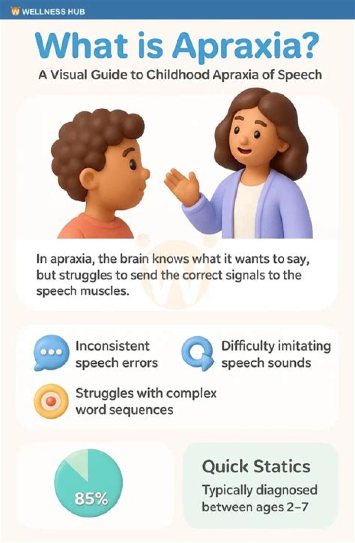 Do kids with apraxia have trouble eating?