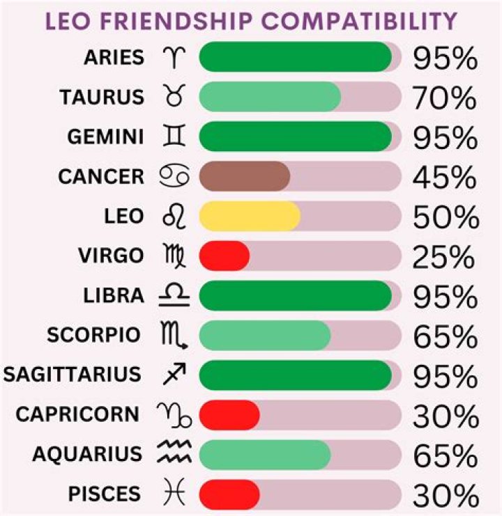 Do Leo and Capricorn make good friends?