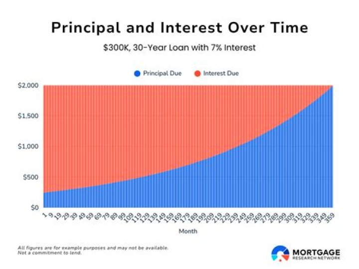 Do millionaires pay mortgage?