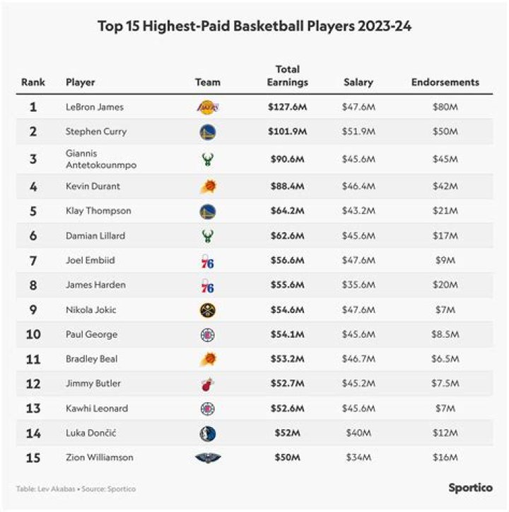 Do NBA players get paid more for playoffs?