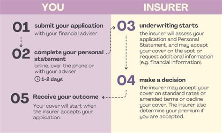 Do you go through underwriting twice?