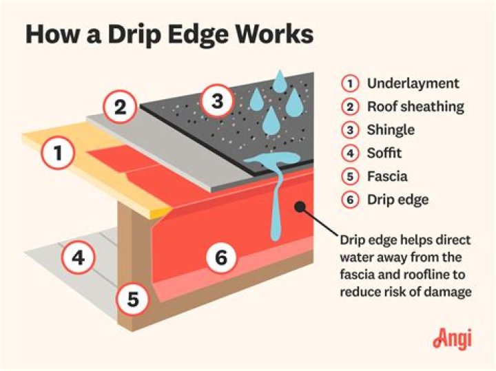Do you put drip edge before tar paper?
