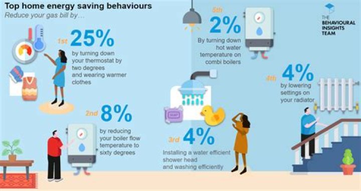 Do you really save money turning thermostat down?