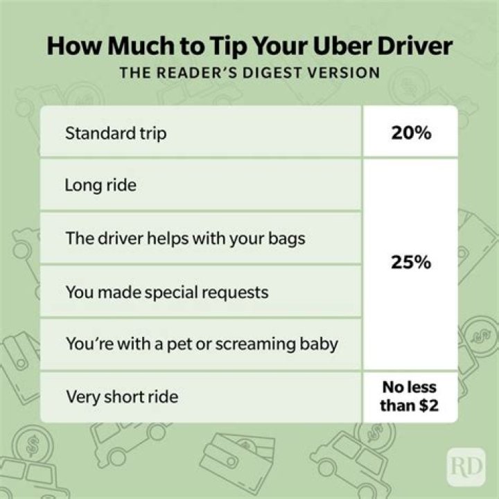 Do you tip Uber?