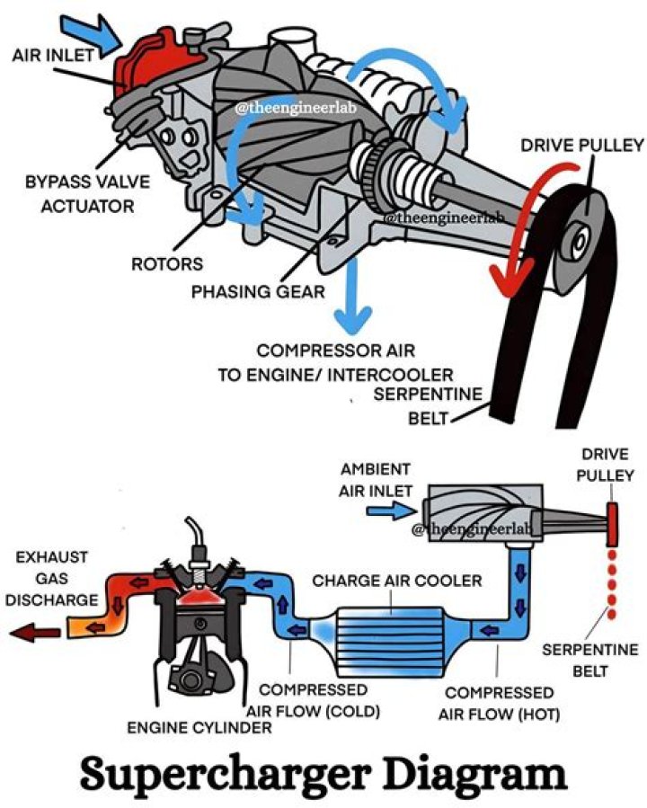 Does adding a supercharger increase torque?