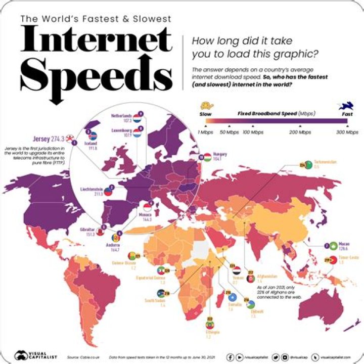 Does America have the slowest internet?