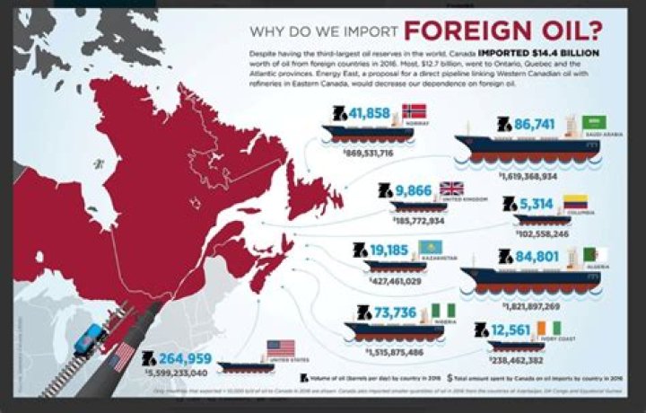 Does Canada import refined oil from Russia?