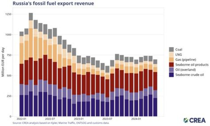 Does Canada use Russian oil?