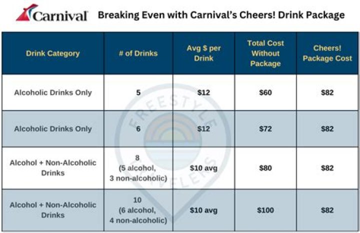 Does Carnival cheers program include gratuity?