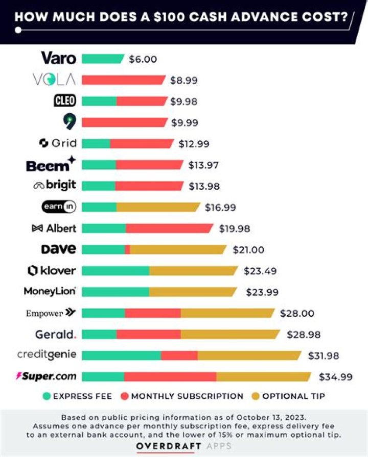 Does Cash app let you overdraft?