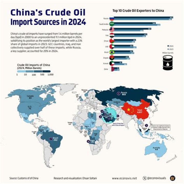 Does China have oil?