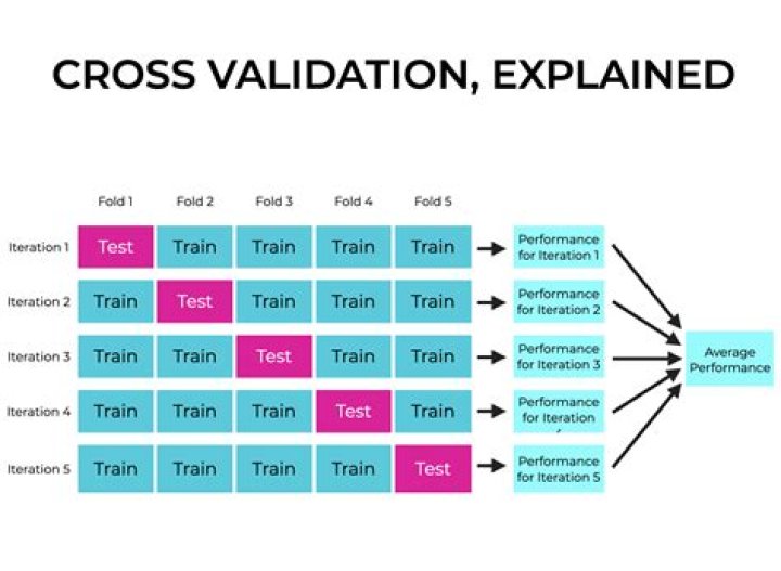 Does cross-validation prevent overfitting?