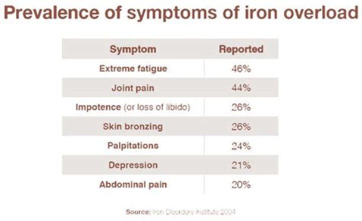 Does high iron make you tired?