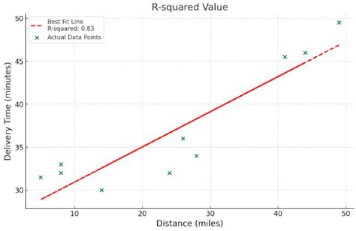Does high R Squared mean multicollinearity?