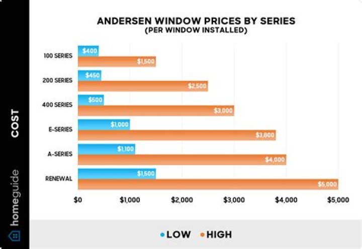 Does Home Depot own Andersen windows?