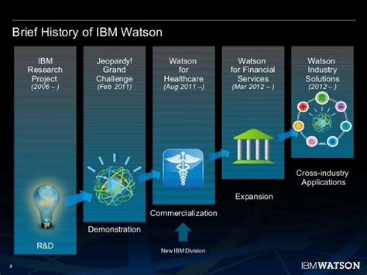 Does IBM Watson still exist?