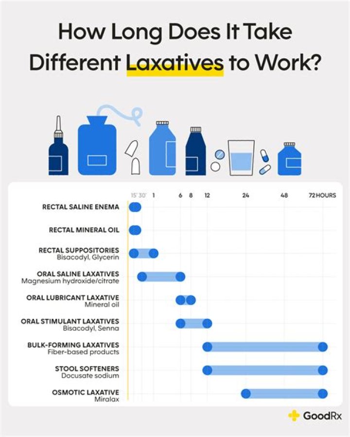 Does laxative work if you have a blockage?