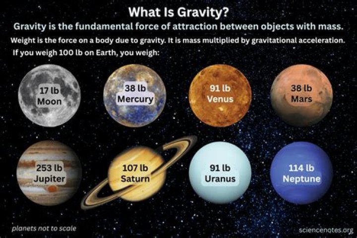 Does mass change with gravity?